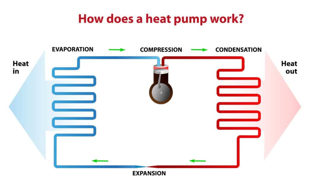 How an heat pump works